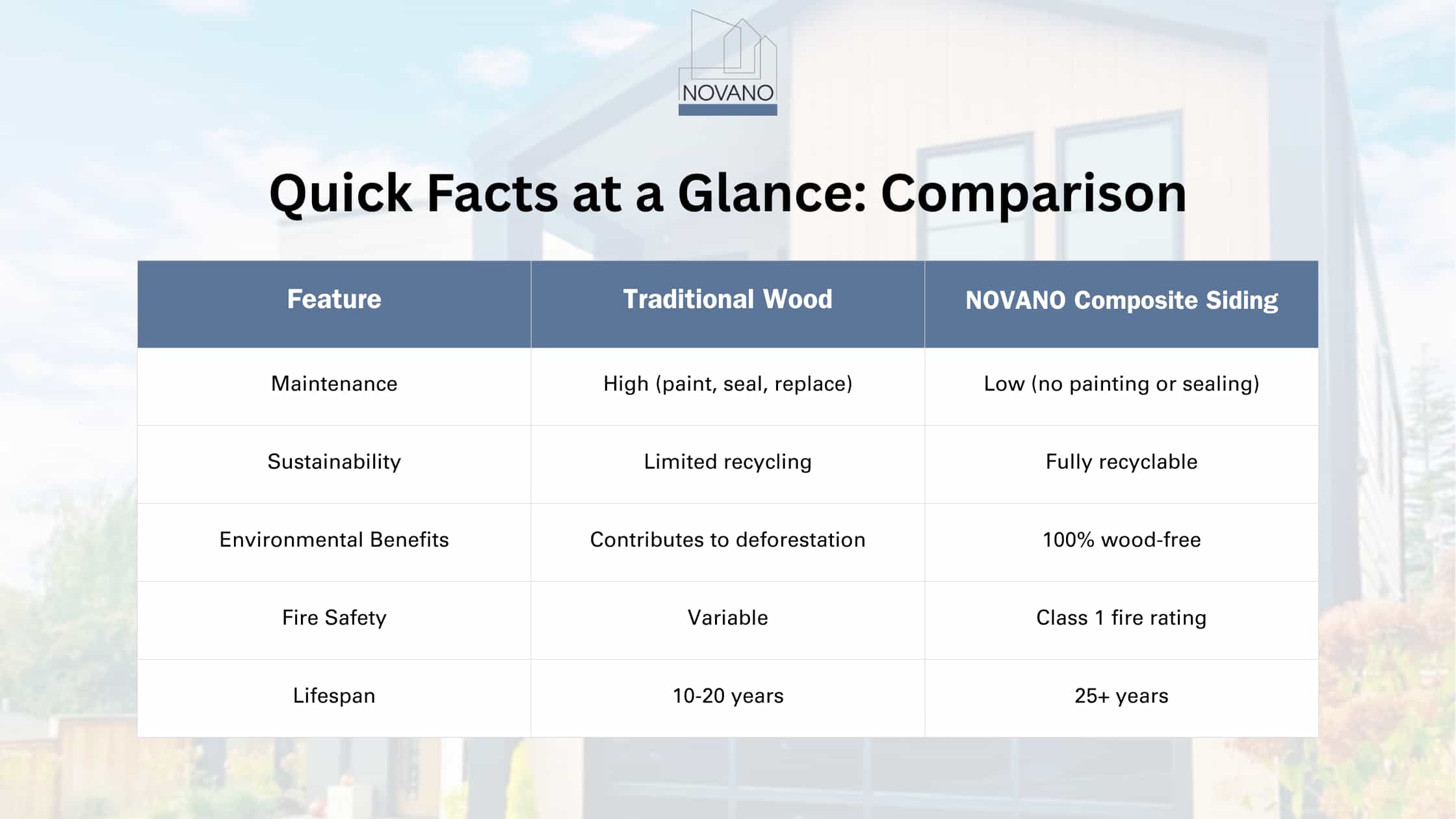 Table graphic of Quick Facts at a Glance: Comparison of traditional wood and NOVANO composite siding (Novano is the best wood alternative)
